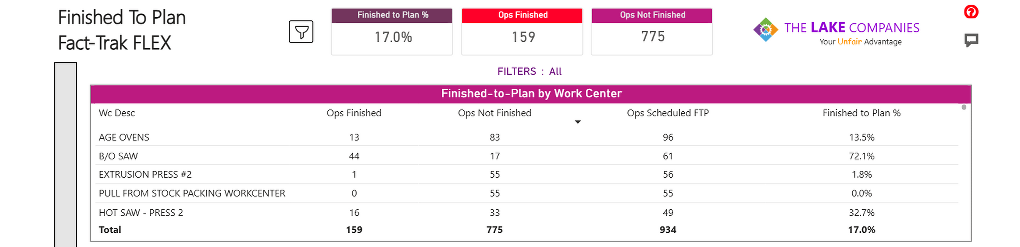 Fact-Trak FLEX Finished to Plan report showing the overall finished-to-plan percentage alongside operations finished versus not finished, broken down by work center.
