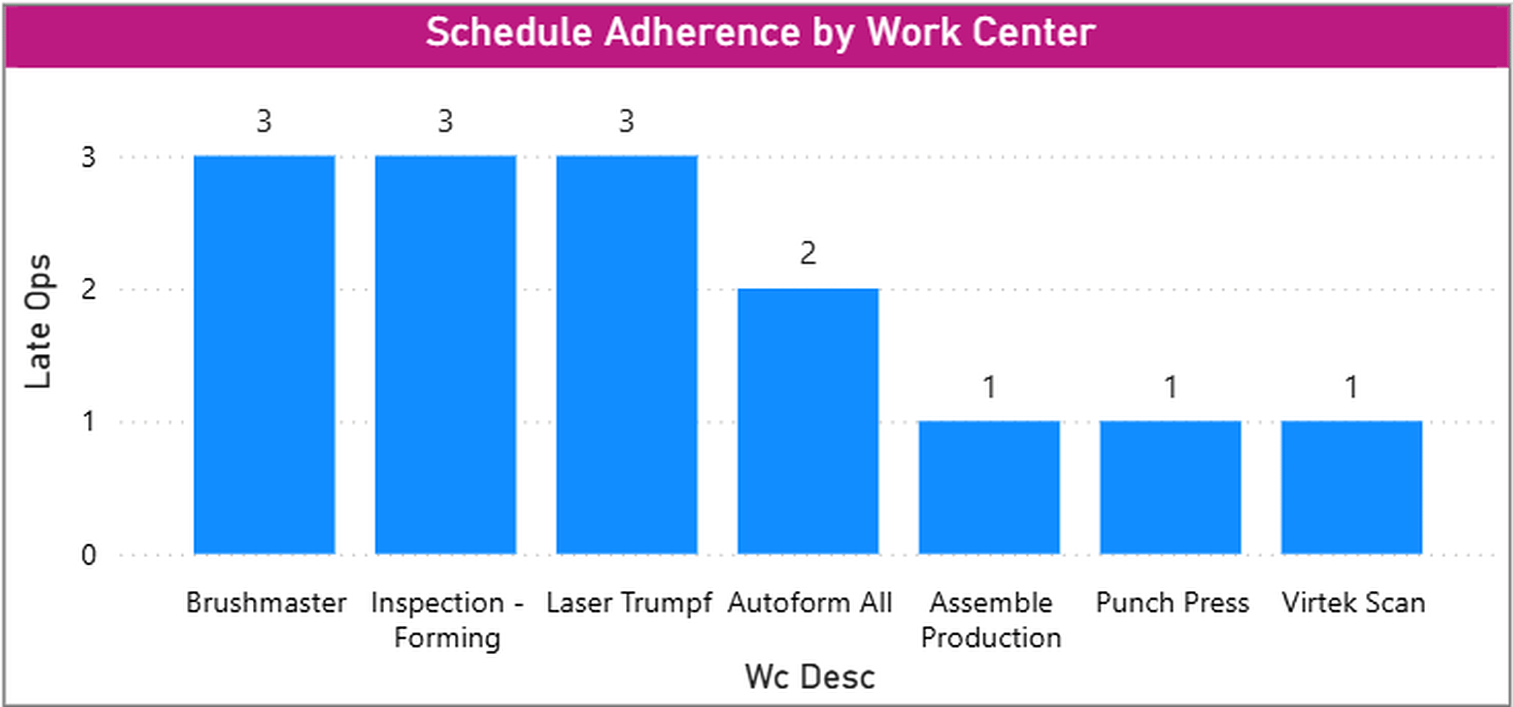 Fact-Trak FLEX bar chart of schedule adherence by work center, showing how many operations ran late in each area of the shop.