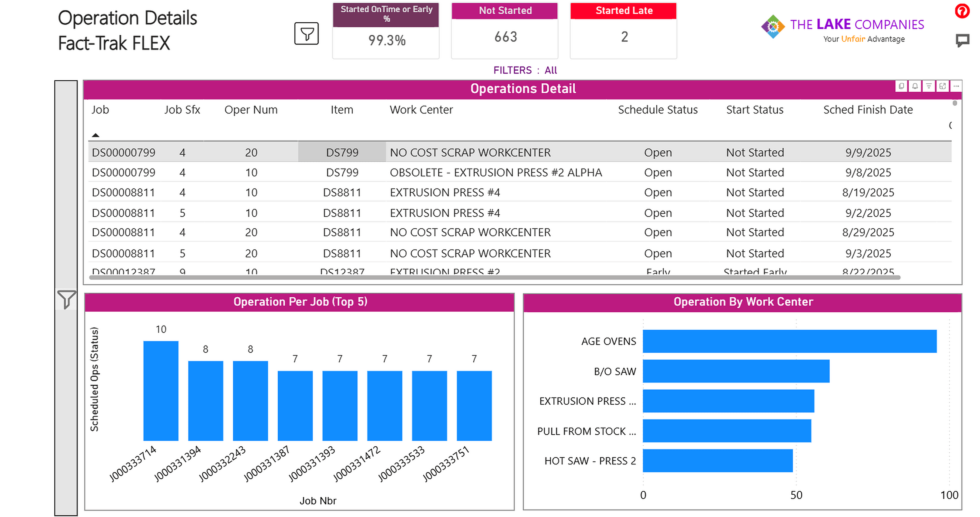 Fact-Trak FLEX Operation Details report drilling into individual jobs and operations by schedule status and start status, including what has not yet started.