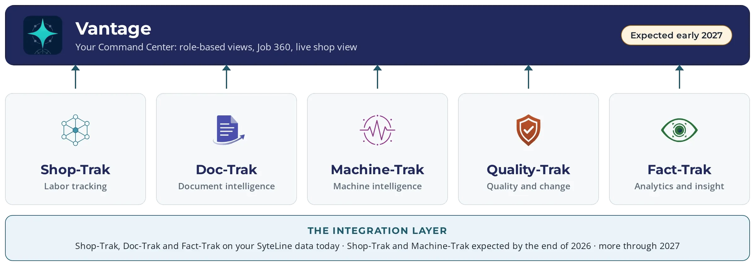 The Lake MES Platform: Shop-Trak, Doc-Trak, Machine-Trak, Quality-Trak and Fact-Trak work on SyteLine today, with Vantage, Your Command Center, expected early 2027. Shop-Trak and Machine-Trak integration is expected by the end of 2026, with more through 2027.