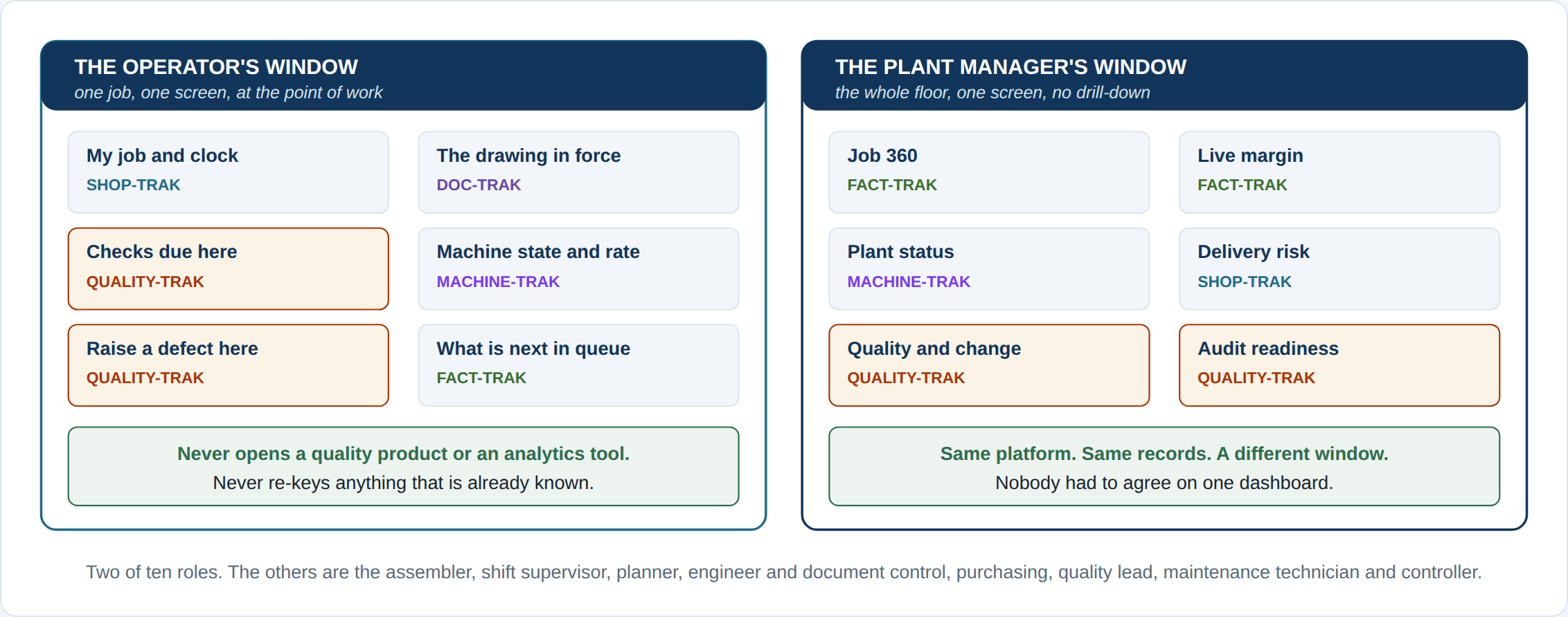 Diagram: two example role windows on the Lake MES Platform. The operator's window shows the job and clock, the drawing in force, checks due, machine state and what is next. The plant manager's window, expected early 2027 with Vantage, shows job margin, plant status, delivery risk and quality.